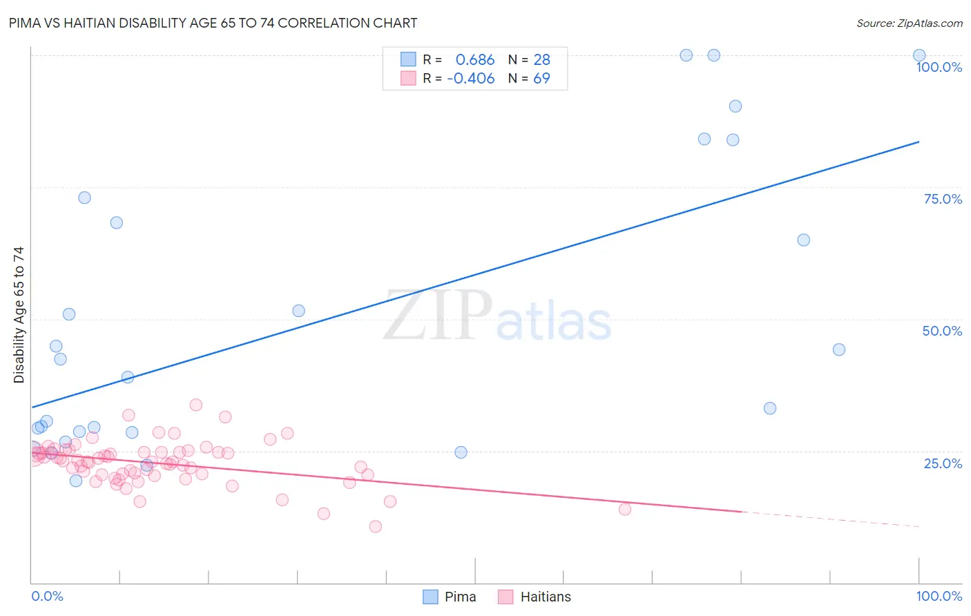 Pima vs Haitian Disability Age 65 to 74