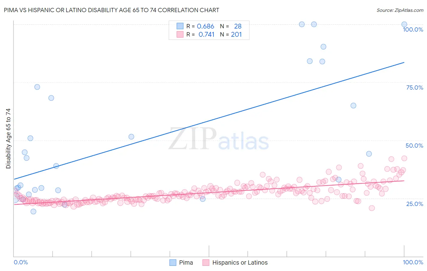 Pima vs Hispanic or Latino Disability Age 65 to 74