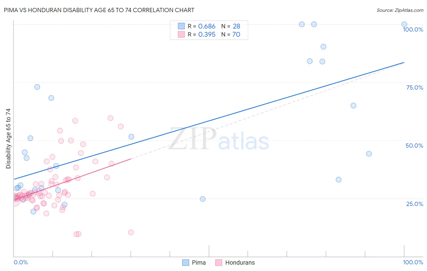 Pima vs Honduran Disability Age 65 to 74