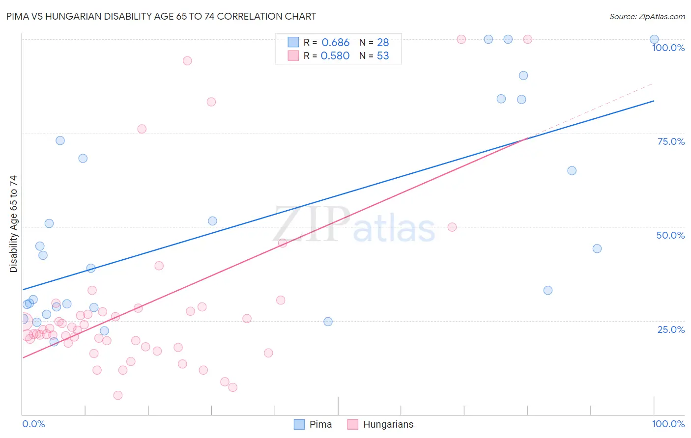 Pima vs Hungarian Disability Age 65 to 74