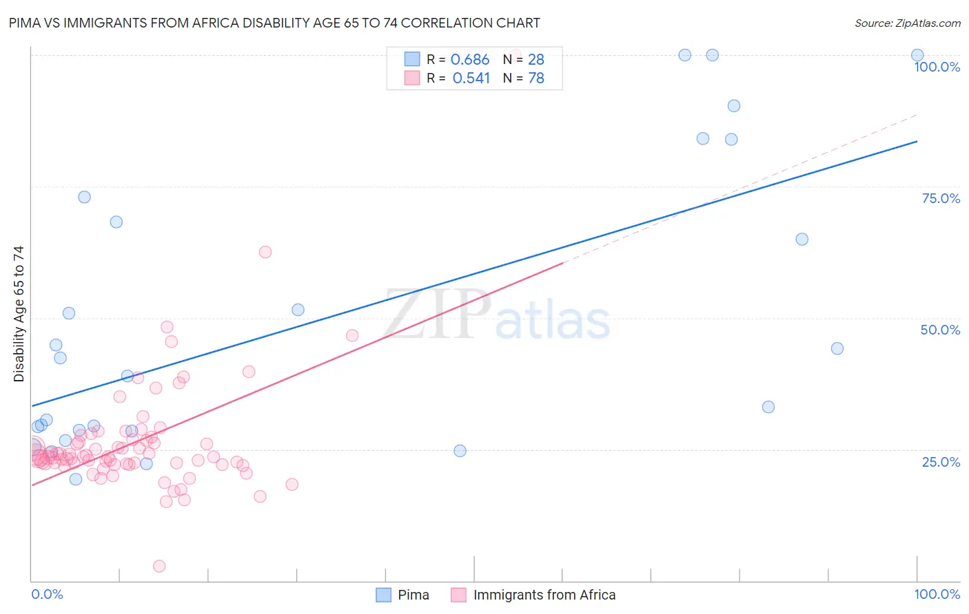 Pima vs Immigrants from Africa Disability Age 65 to 74