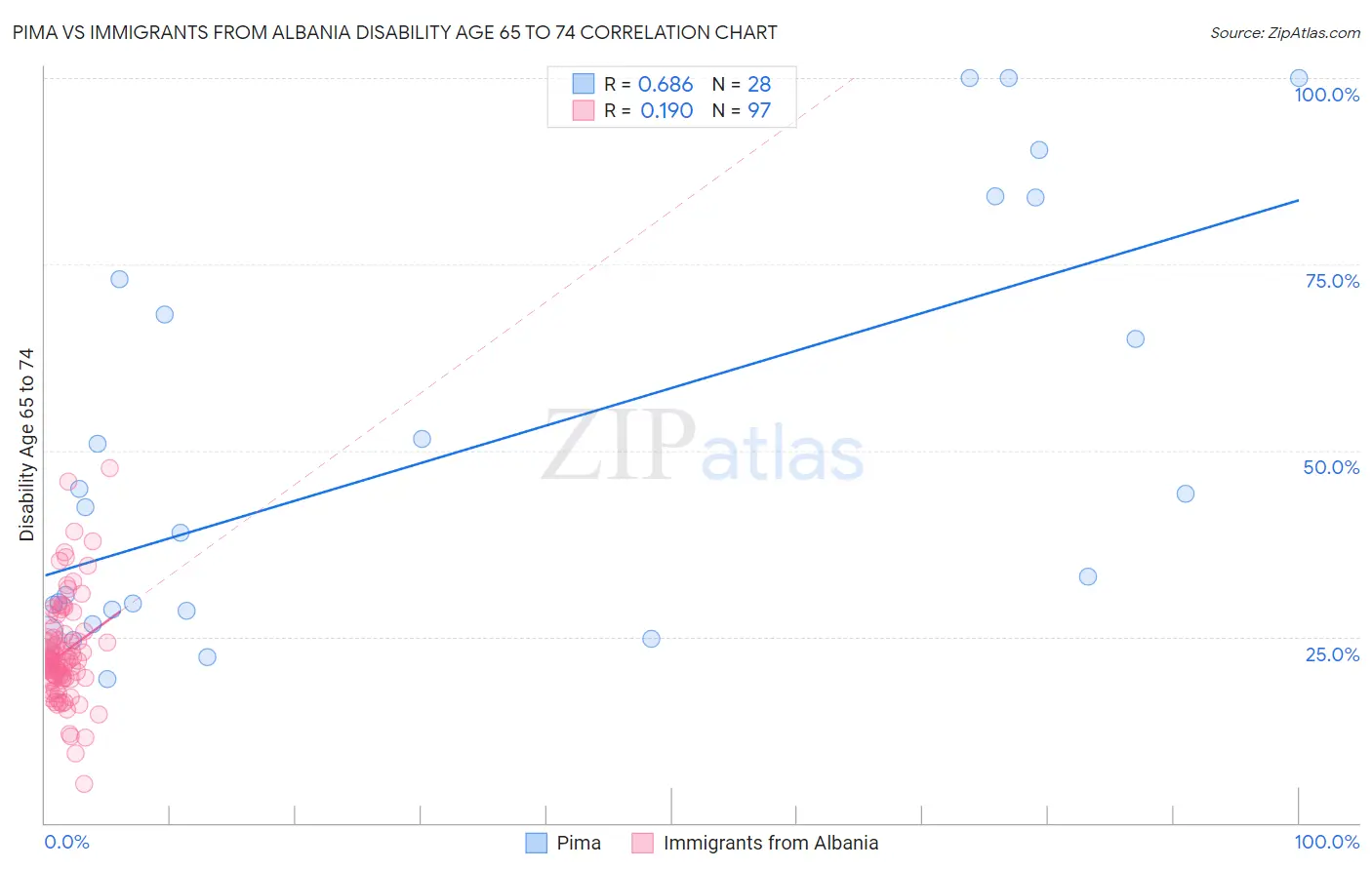 Pima vs Immigrants from Albania Disability Age 65 to 74