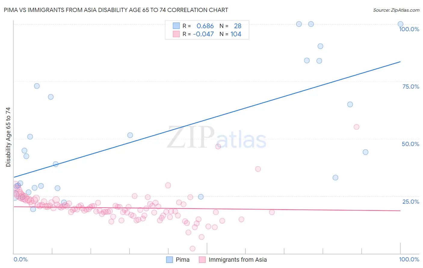Pima vs Immigrants from Asia Disability Age 65 to 74