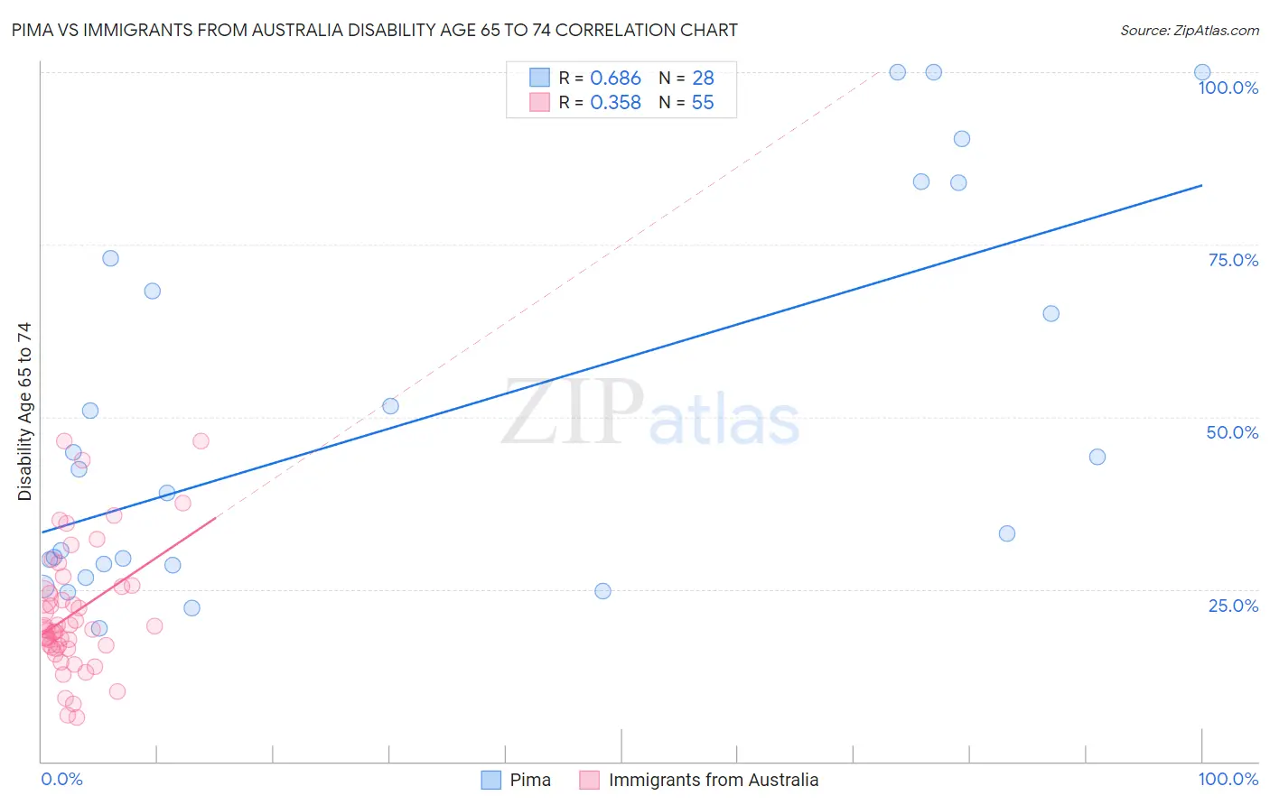 Pima vs Immigrants from Australia Disability Age 65 to 74