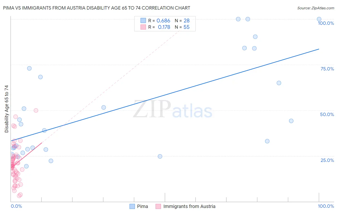 Pima vs Immigrants from Austria Disability Age 65 to 74