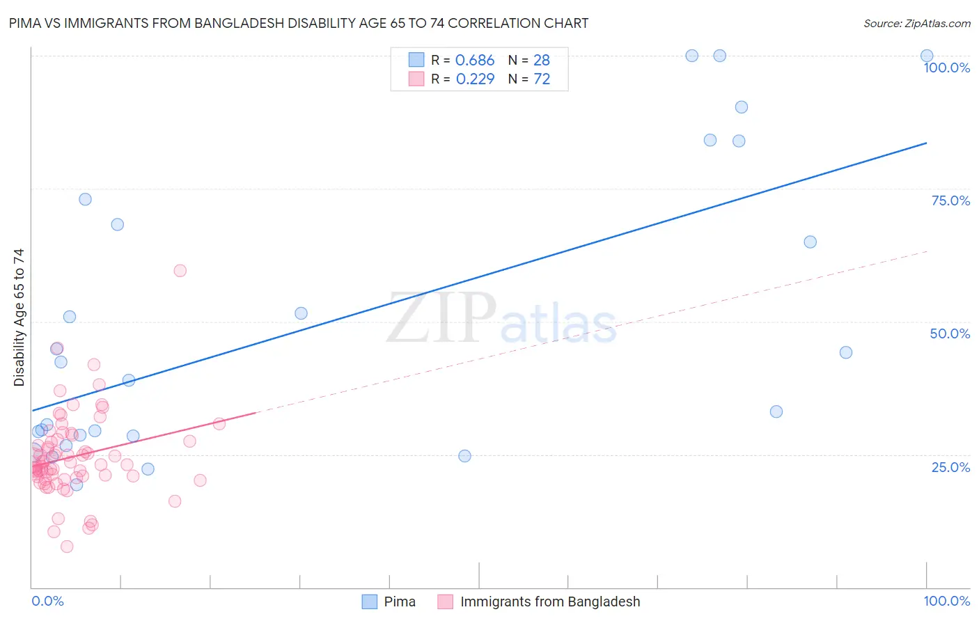 Pima vs Immigrants from Bangladesh Disability Age 65 to 74