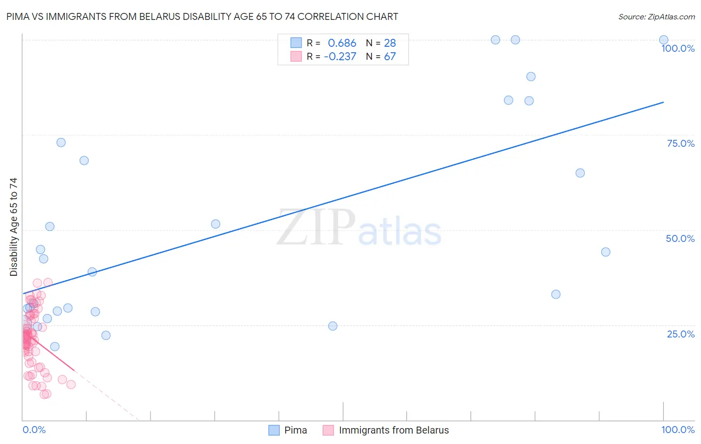 Pima vs Immigrants from Belarus Disability Age 65 to 74