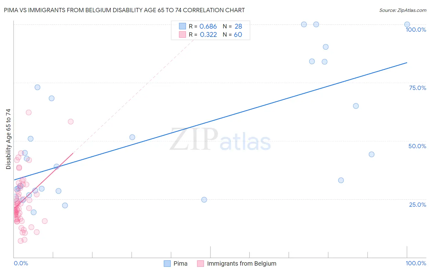 Pima vs Immigrants from Belgium Disability Age 65 to 74