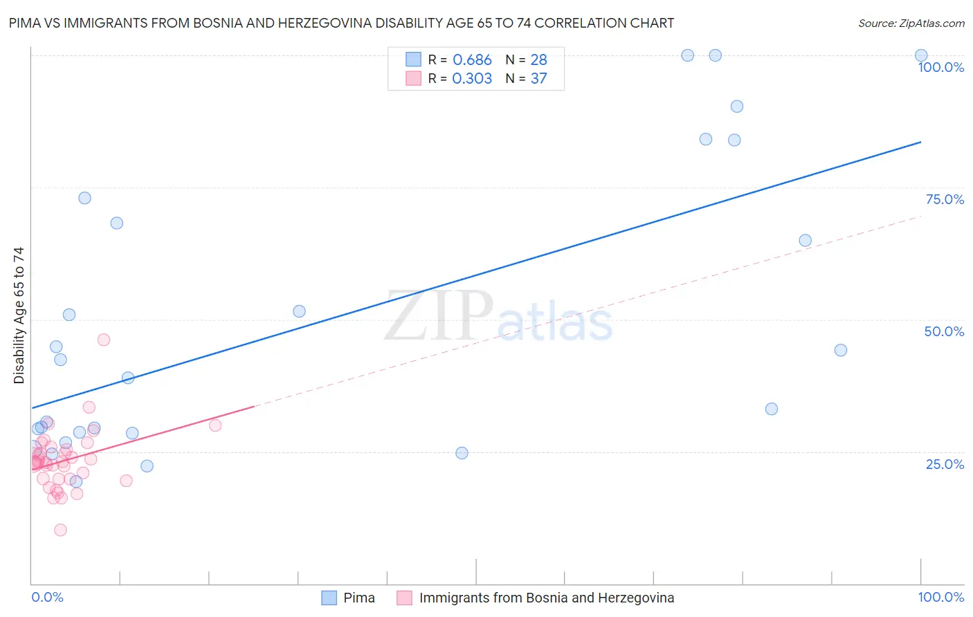 Pima vs Immigrants from Bosnia and Herzegovina Disability Age 65 to 74