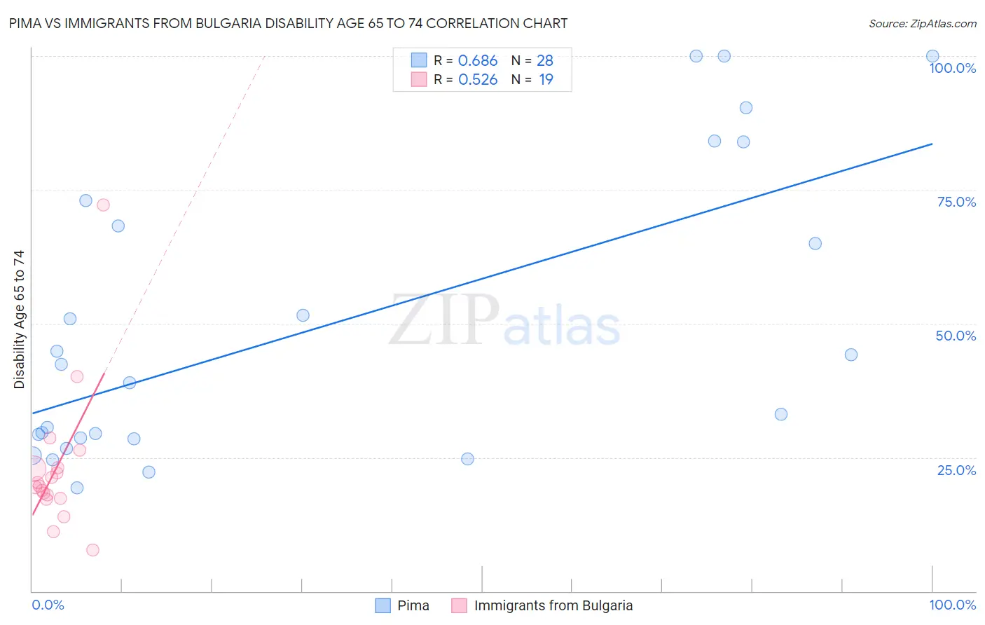 Pima vs Immigrants from Bulgaria Disability Age 65 to 74