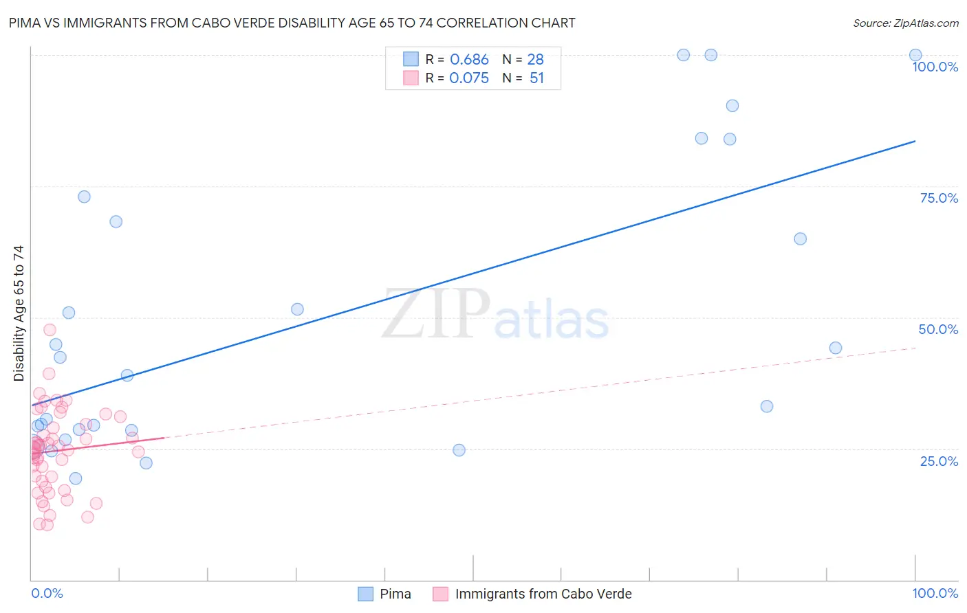 Pima vs Immigrants from Cabo Verde Disability Age 65 to 74