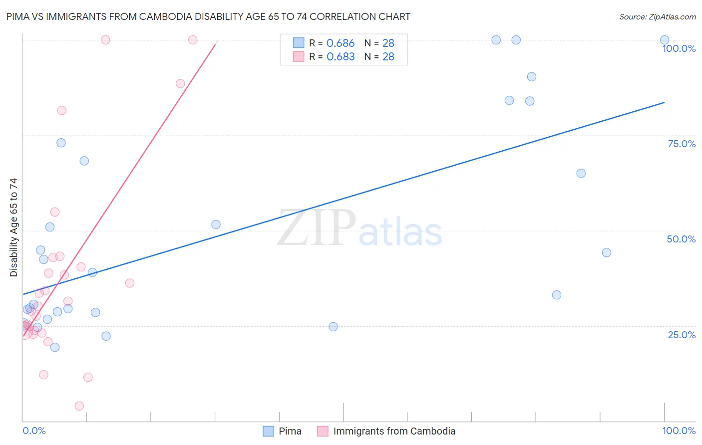 Pima vs Immigrants from Cambodia Disability Age 65 to 74