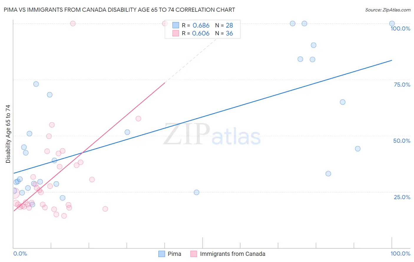 Pima vs Immigrants from Canada Disability Age 65 to 74