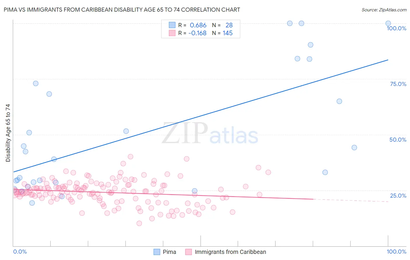 Pima vs Immigrants from Caribbean Disability Age 65 to 74