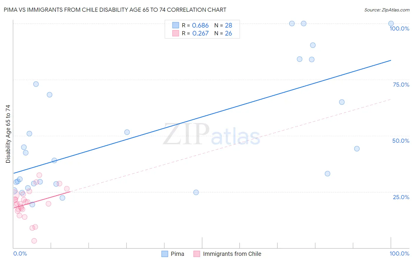 Pima vs Immigrants from Chile Disability Age 65 to 74