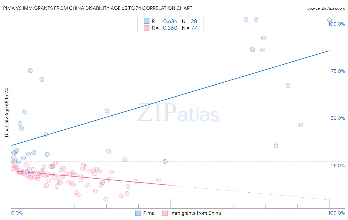 Pima vs Immigrants from China Disability Age 65 to 74