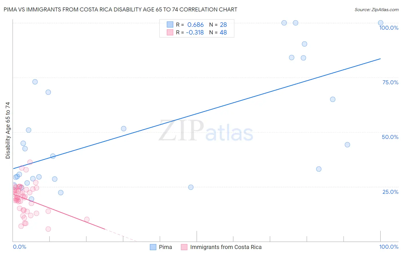 Pima vs Immigrants from Costa Rica Disability Age 65 to 74