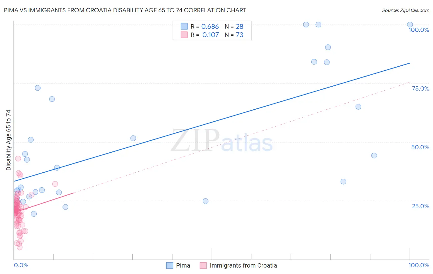 Pima vs Immigrants from Croatia Disability Age 65 to 74