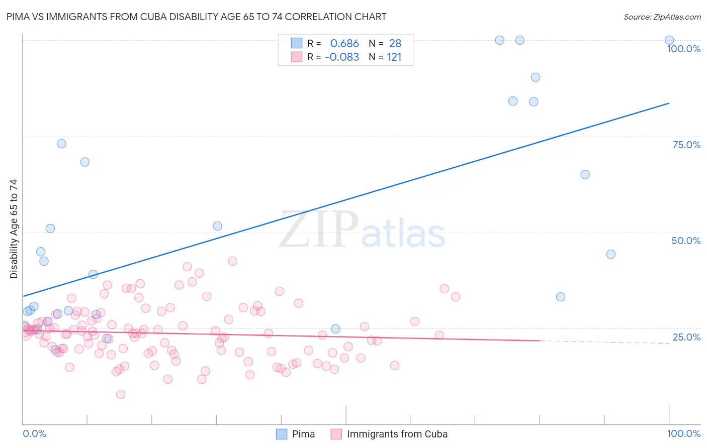 Pima vs Immigrants from Cuba Disability Age 65 to 74