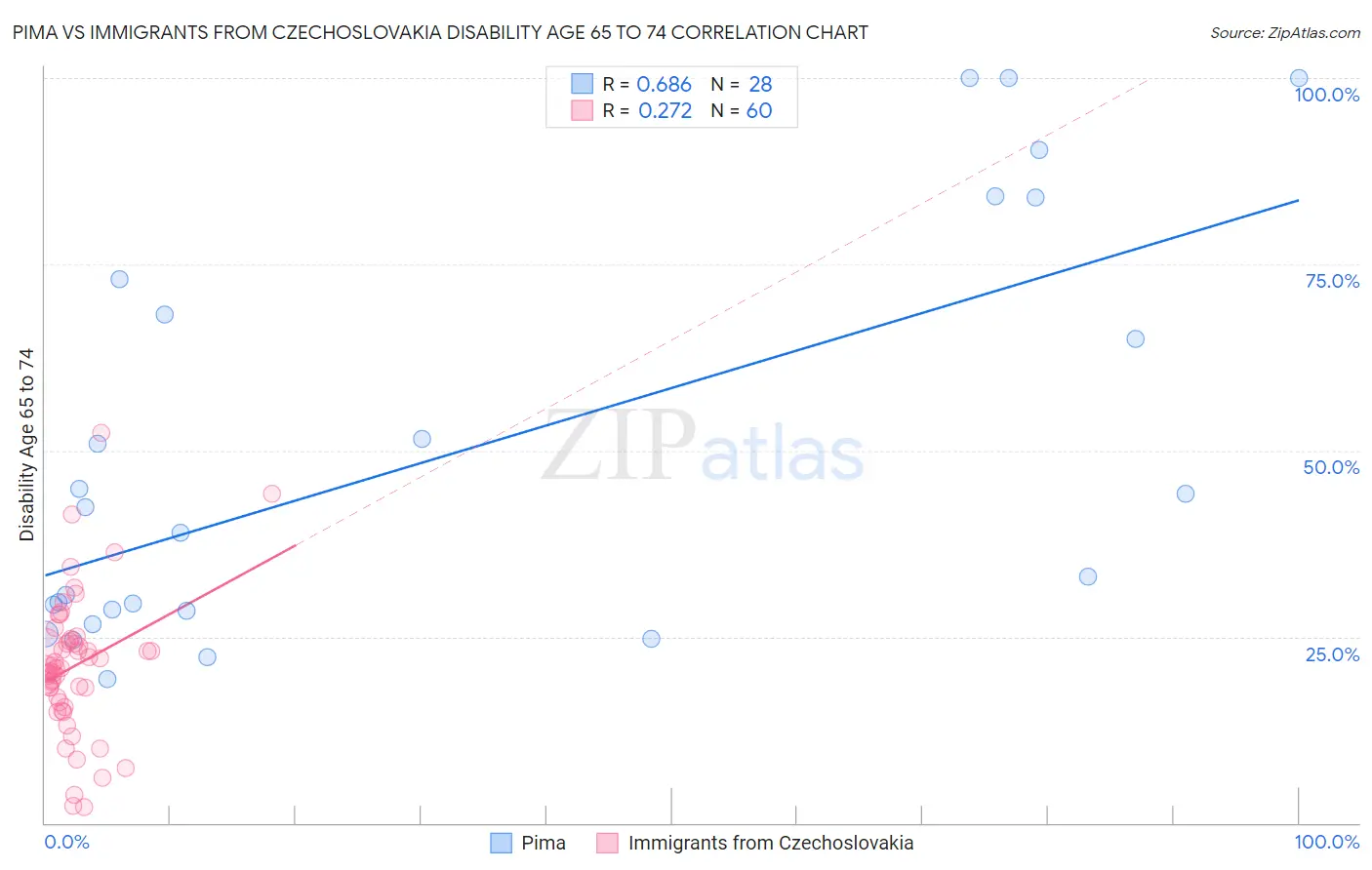 Pima vs Immigrants from Czechoslovakia Disability Age 65 to 74