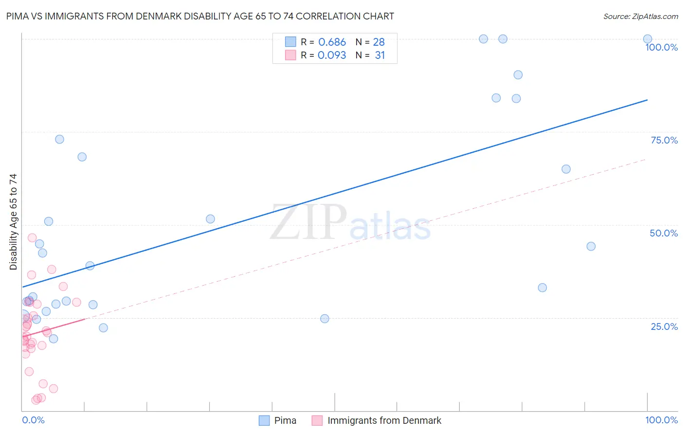 Pima vs Immigrants from Denmark Disability Age 65 to 74