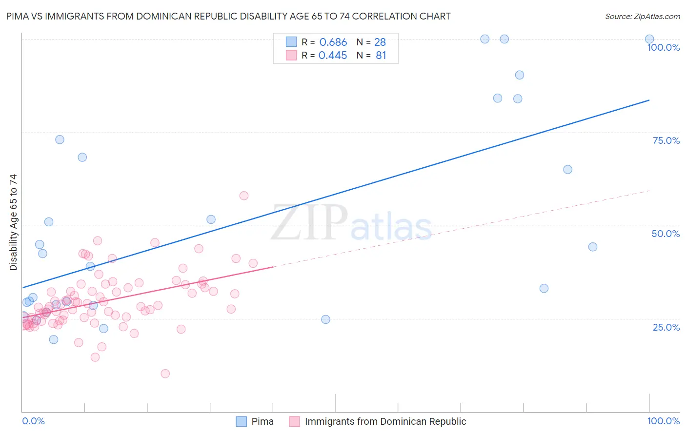 Pima vs Immigrants from Dominican Republic Disability Age 65 to 74