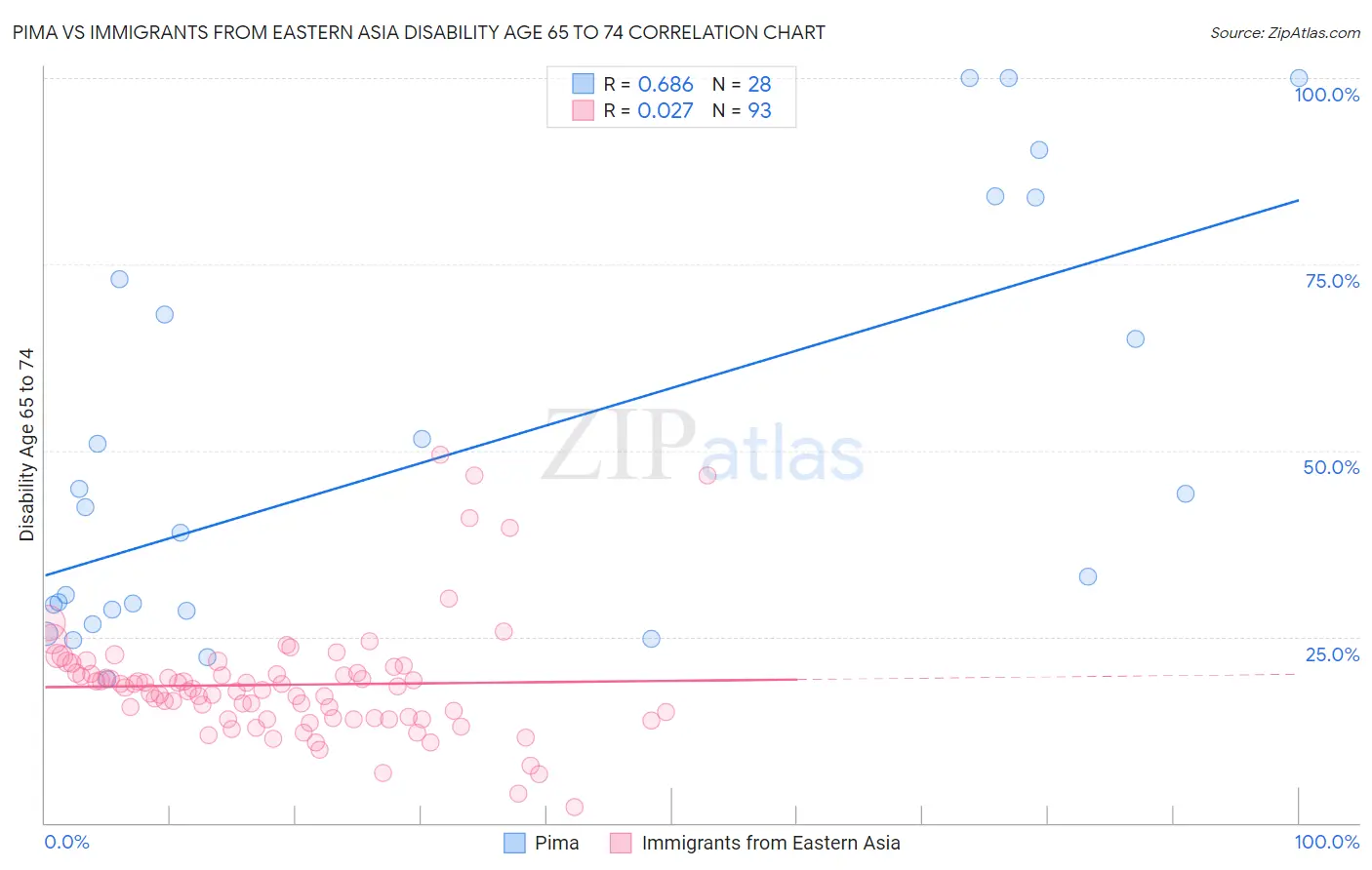 Pima vs Immigrants from Eastern Asia Disability Age 65 to 74
