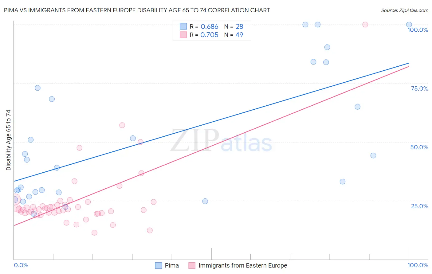 Pima vs Immigrants from Eastern Europe Disability Age 65 to 74