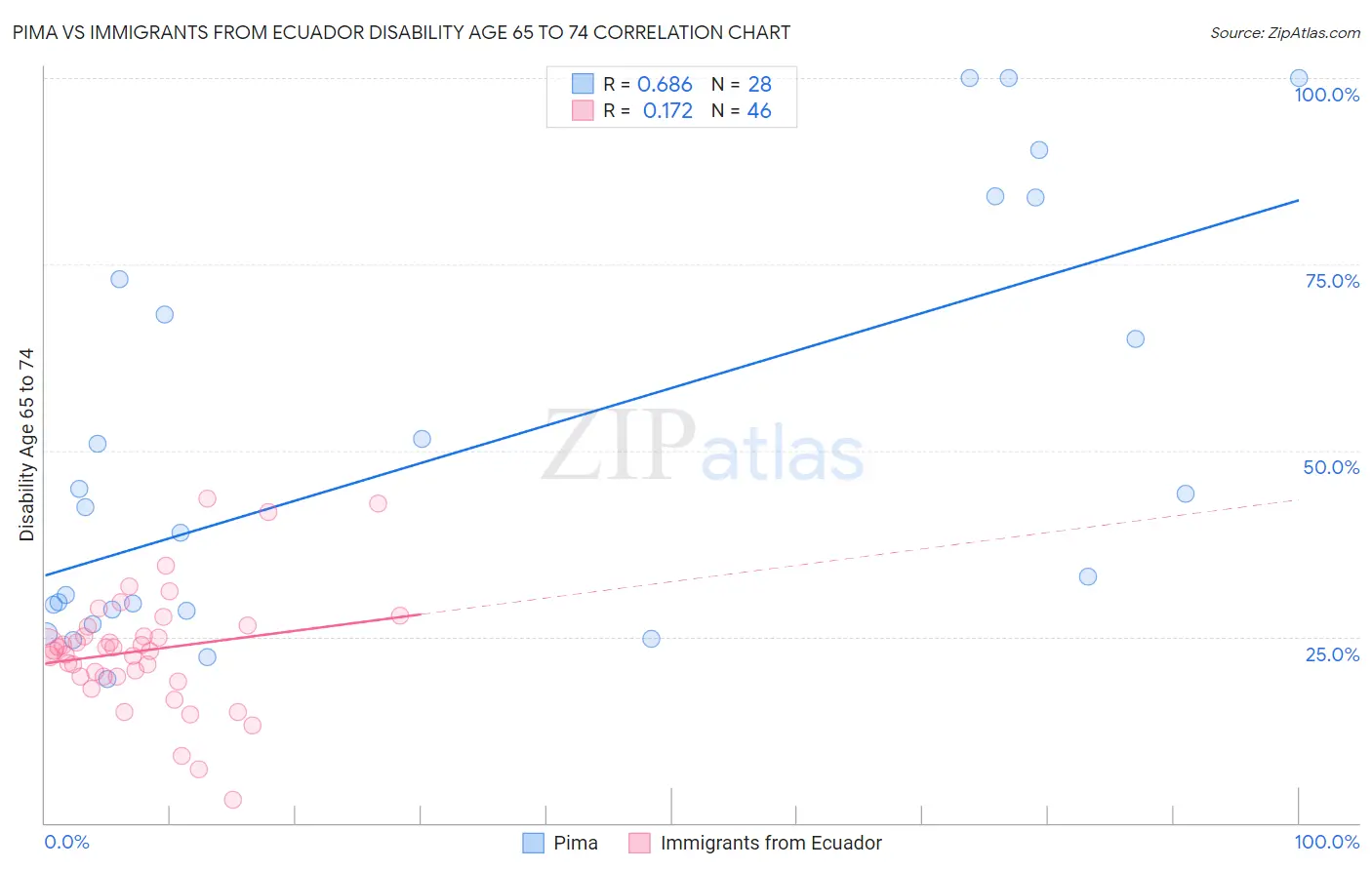 Pima vs Immigrants from Ecuador Disability Age 65 to 74