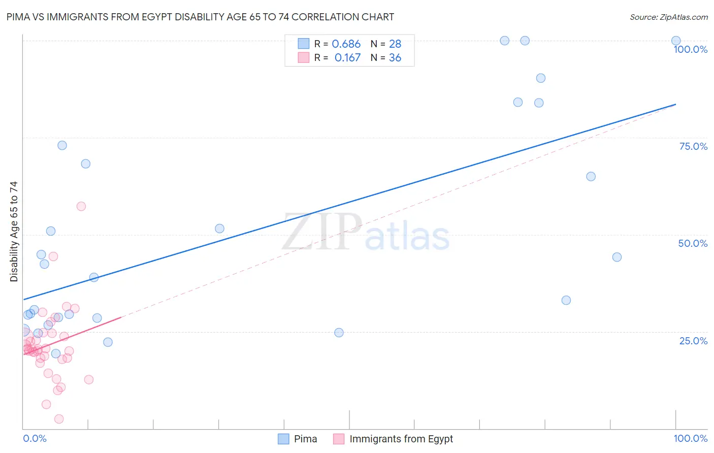 Pima vs Immigrants from Egypt Disability Age 65 to 74