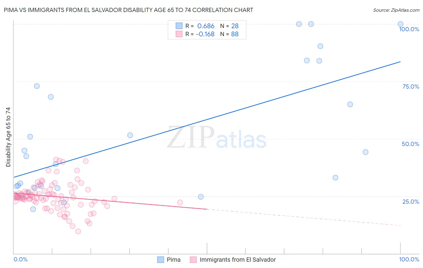 Pima vs Immigrants from El Salvador Disability Age 65 to 74