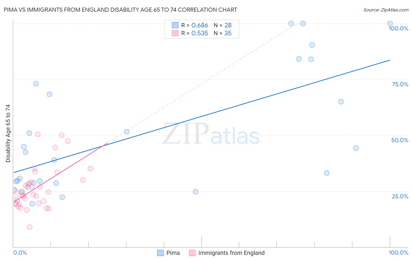 Pima vs Immigrants from England Disability Age 65 to 74