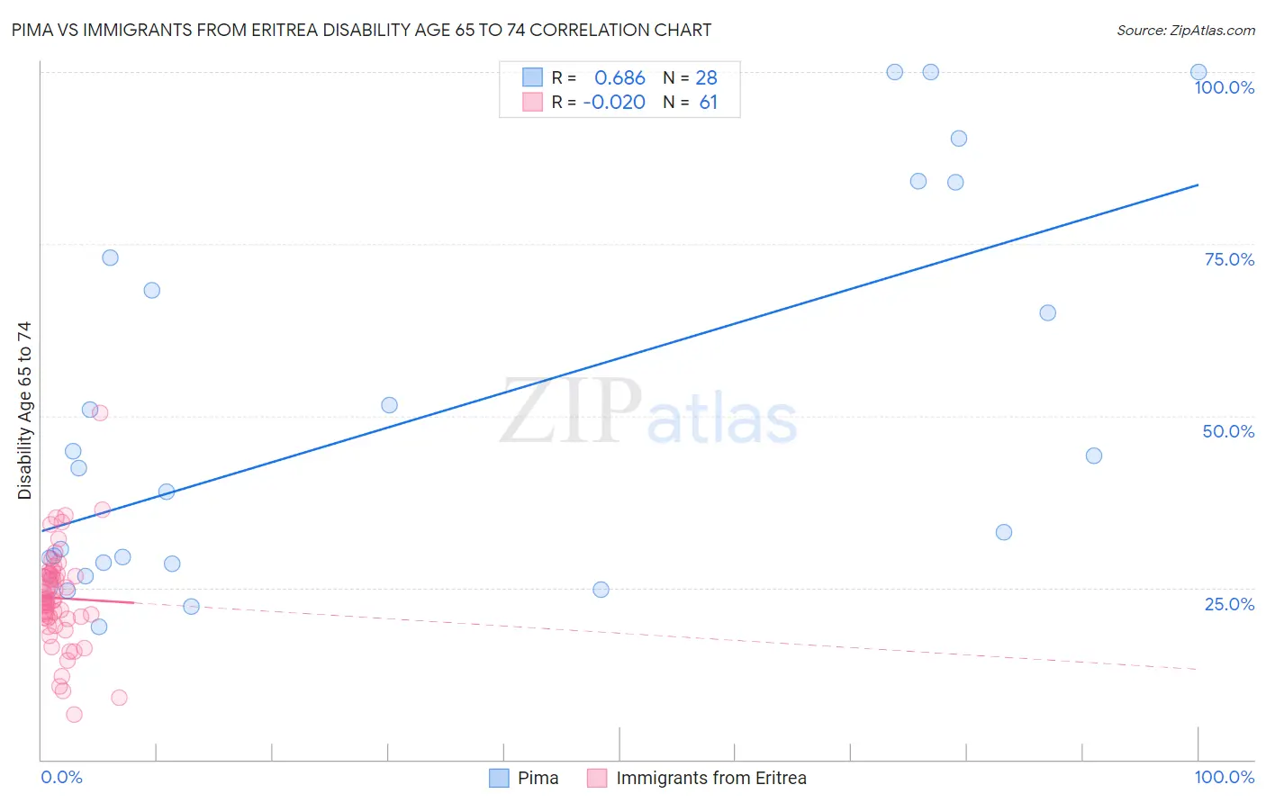 Pima vs Immigrants from Eritrea Disability Age 65 to 74