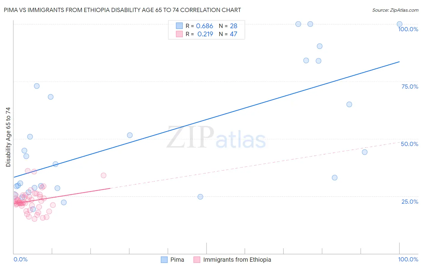 Pima vs Immigrants from Ethiopia Disability Age 65 to 74