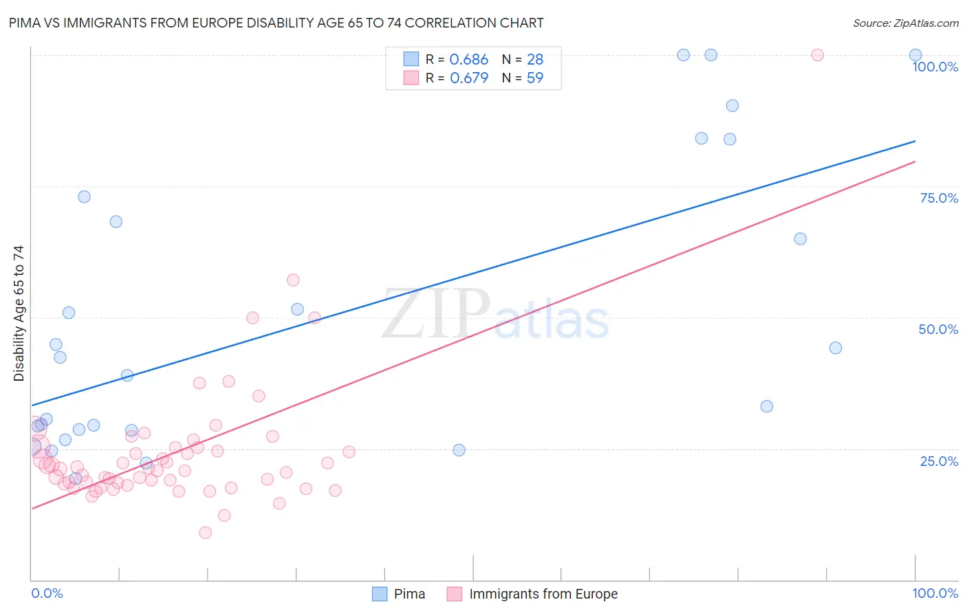 Pima vs Immigrants from Europe Disability Age 65 to 74