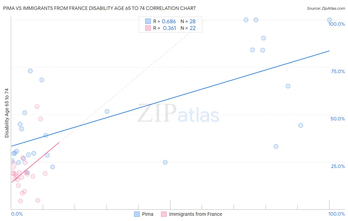 Pima vs Immigrants from France Disability Age 65 to 74