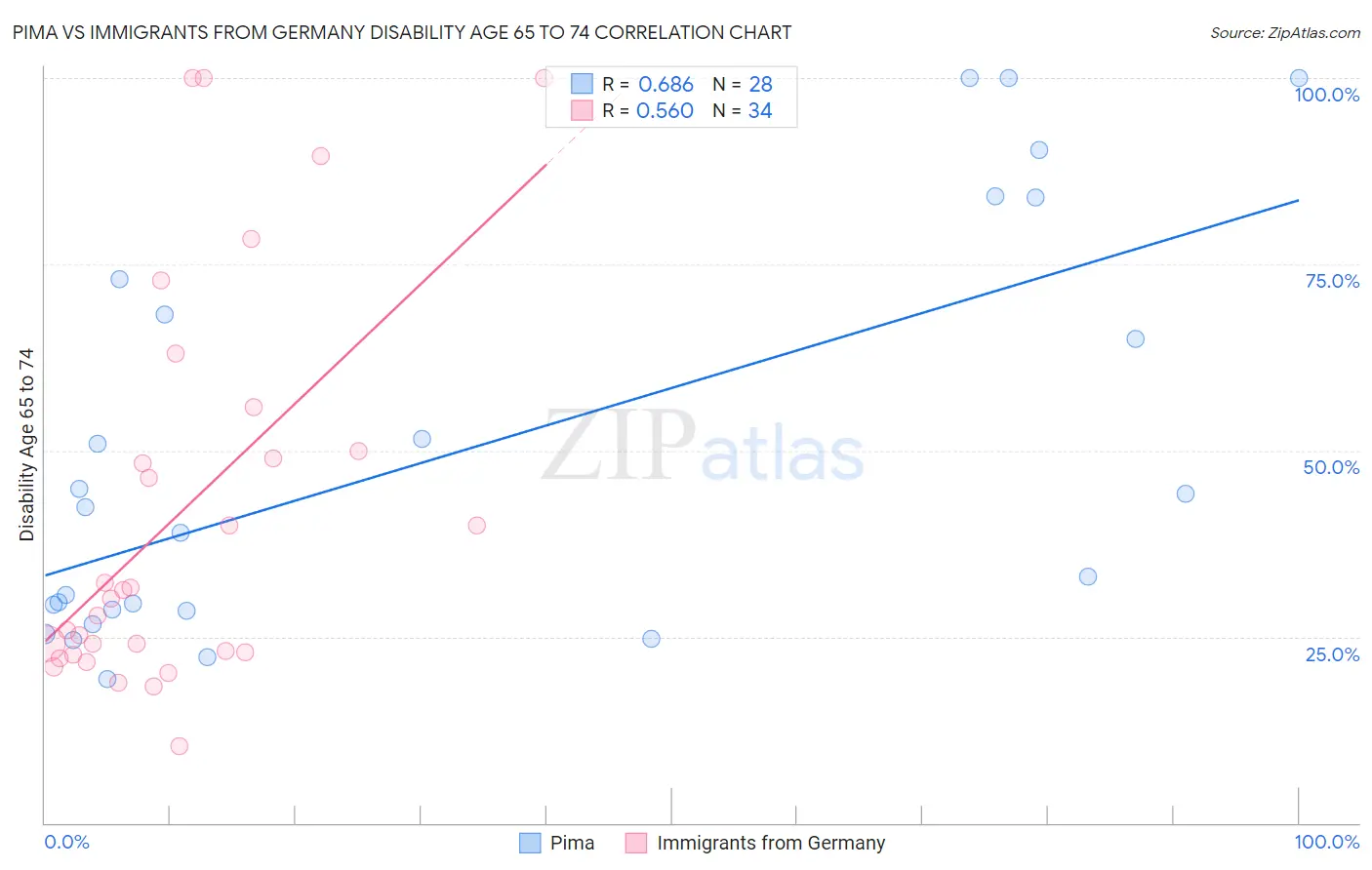 Pima vs Immigrants from Germany Disability Age 65 to 74