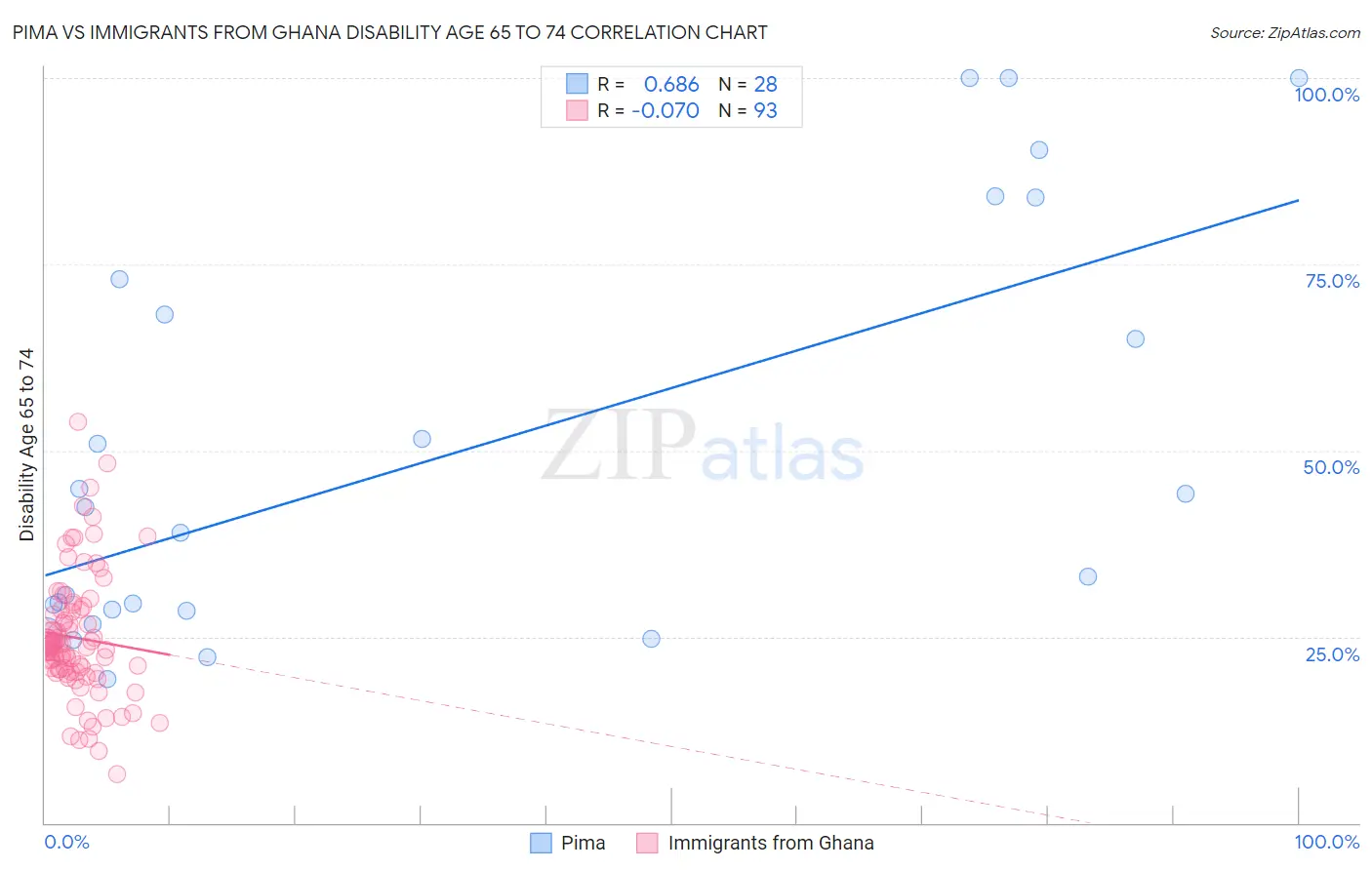 Pima vs Immigrants from Ghana Disability Age 65 to 74