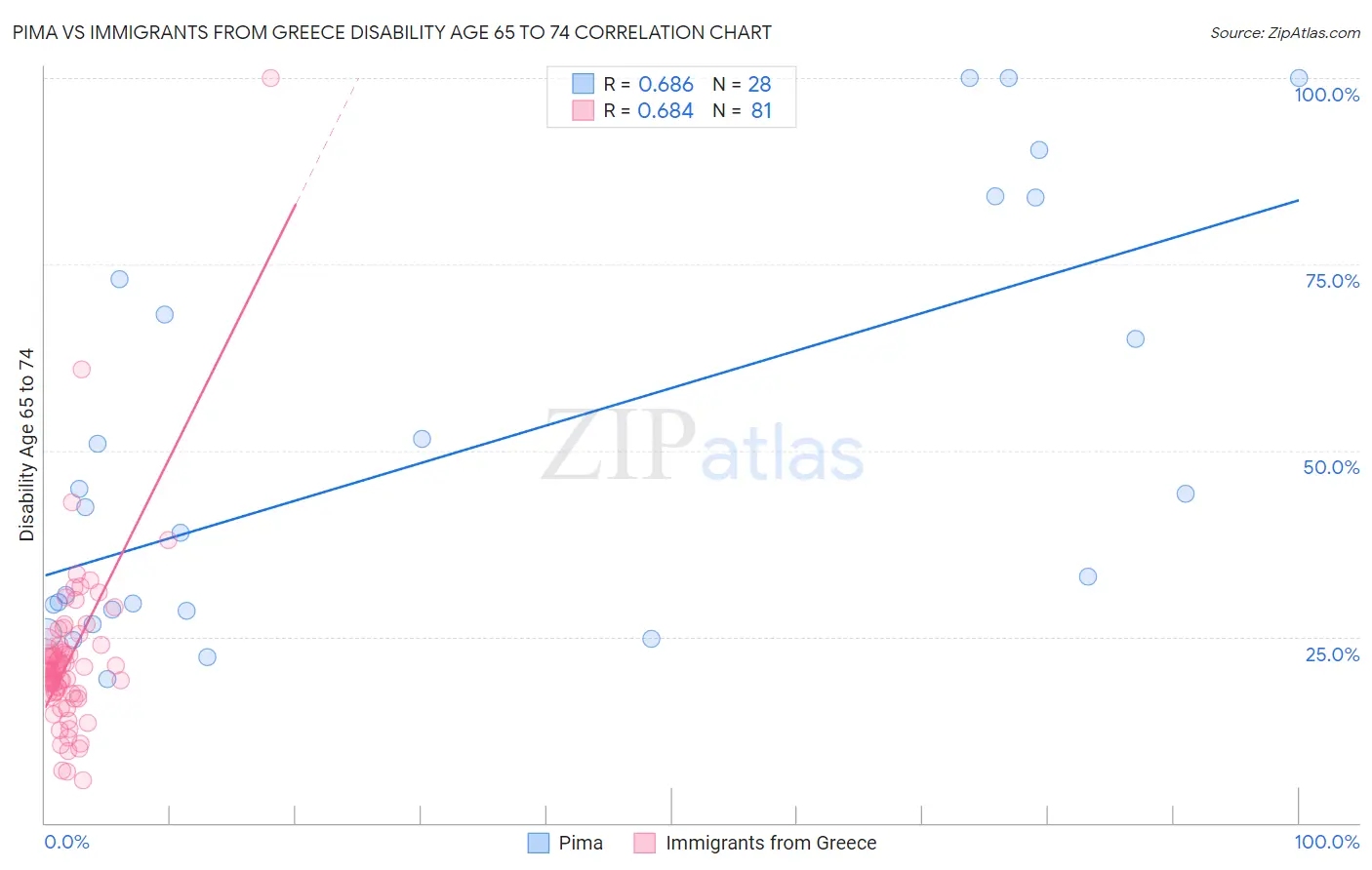 Pima vs Immigrants from Greece Disability Age 65 to 74