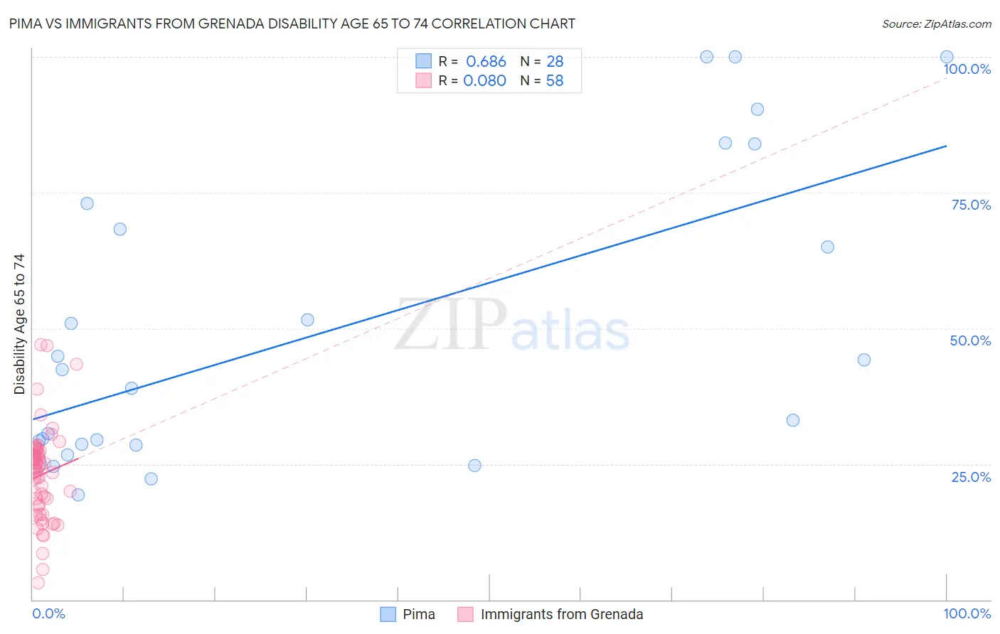 Pima vs Immigrants from Grenada Disability Age 65 to 74