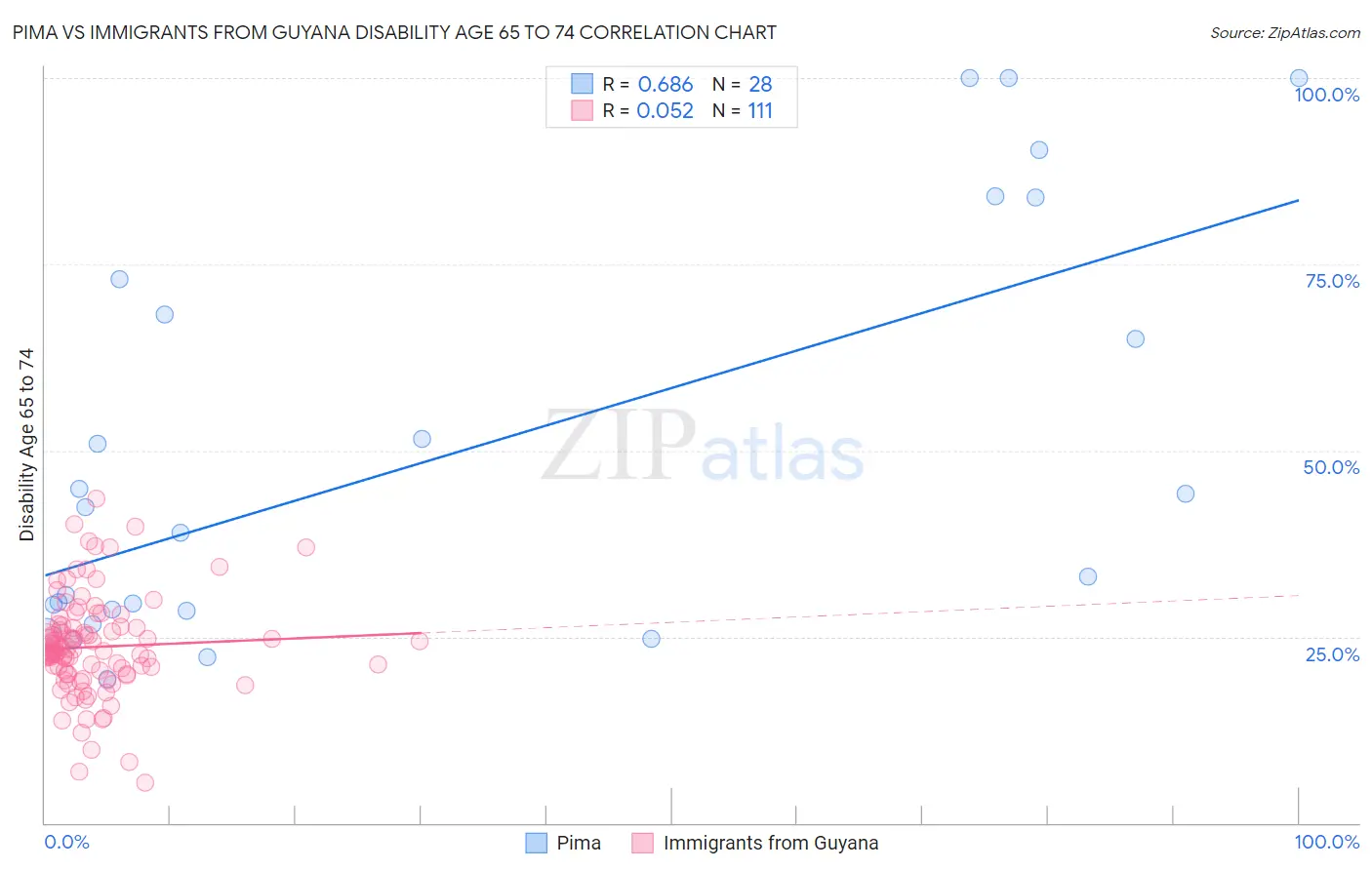 Pima vs Immigrants from Guyana Disability Age 65 to 74