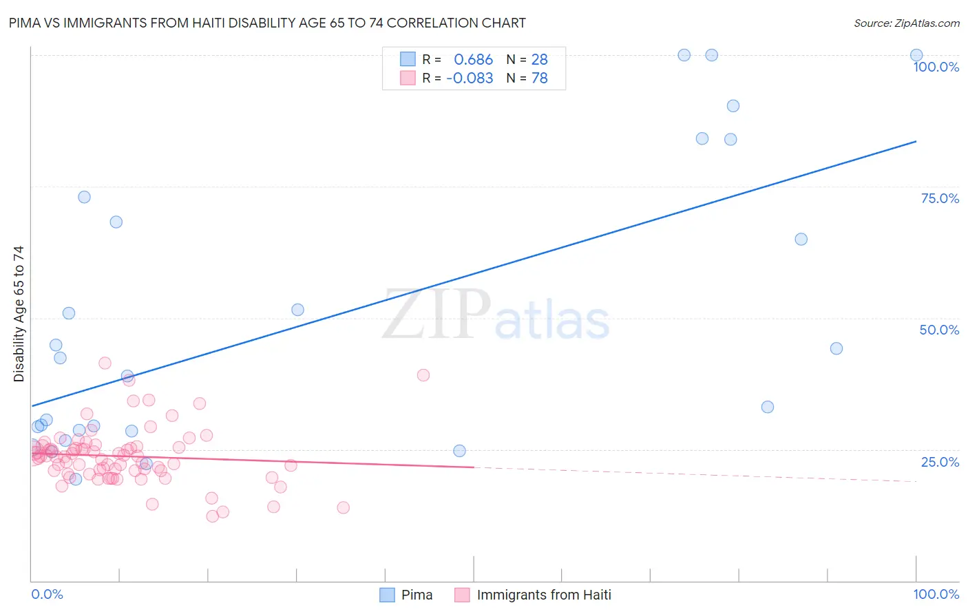 Pima vs Immigrants from Haiti Disability Age 65 to 74