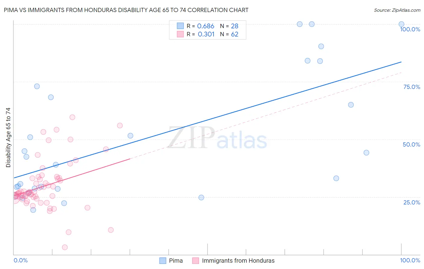 Pima vs Immigrants from Honduras Disability Age 65 to 74