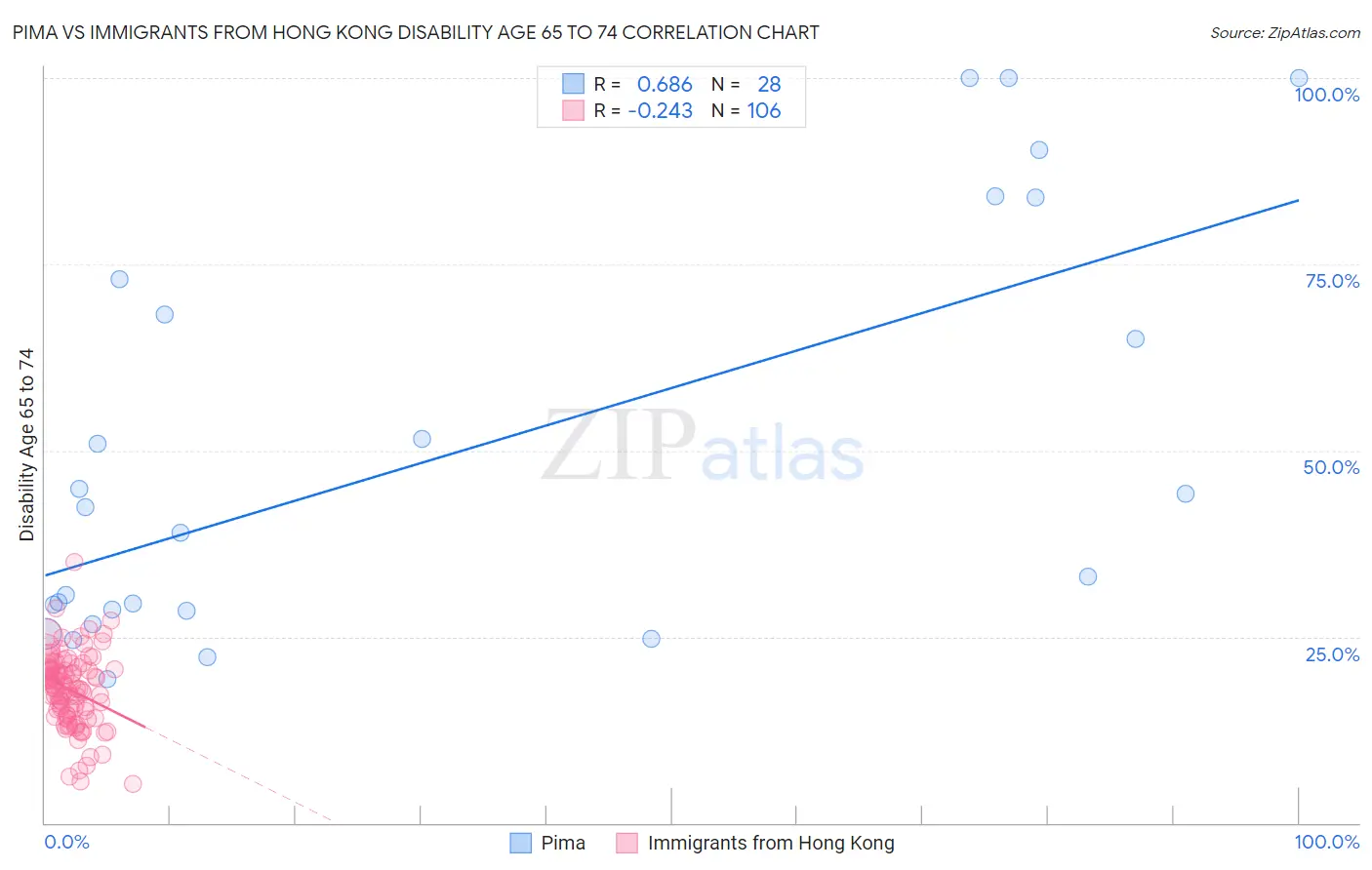 Pima vs Immigrants from Hong Kong Disability Age 65 to 74