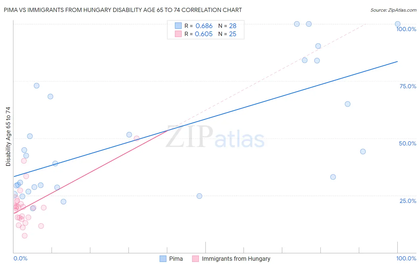 Pima vs Immigrants from Hungary Disability Age 65 to 74