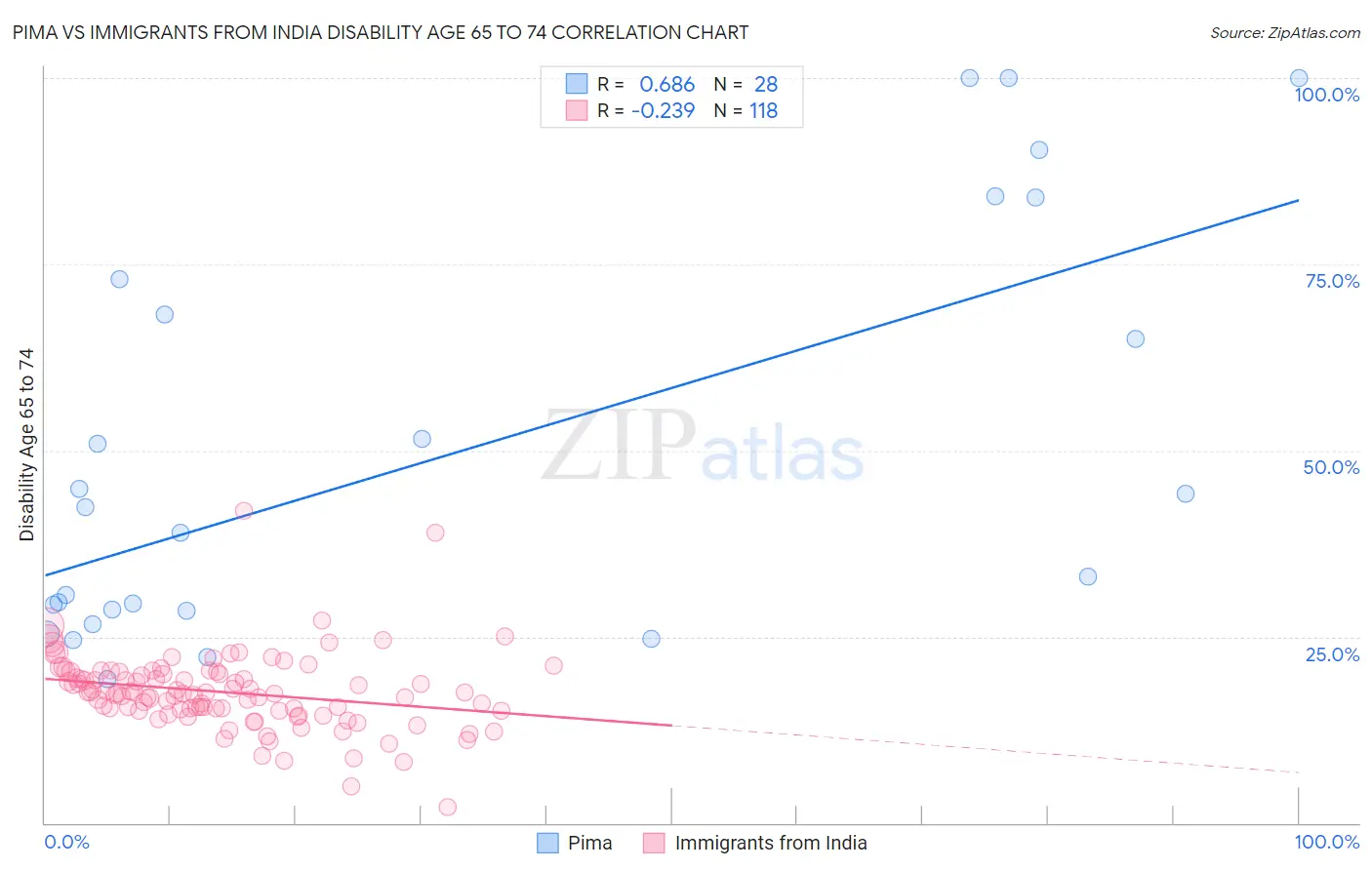 Pima vs Immigrants from India Disability Age 65 to 74
