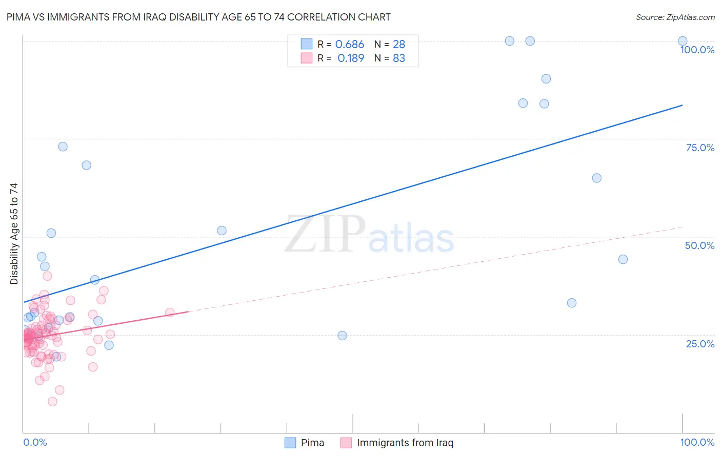 Pima vs Immigrants from Iraq Disability Age 65 to 74