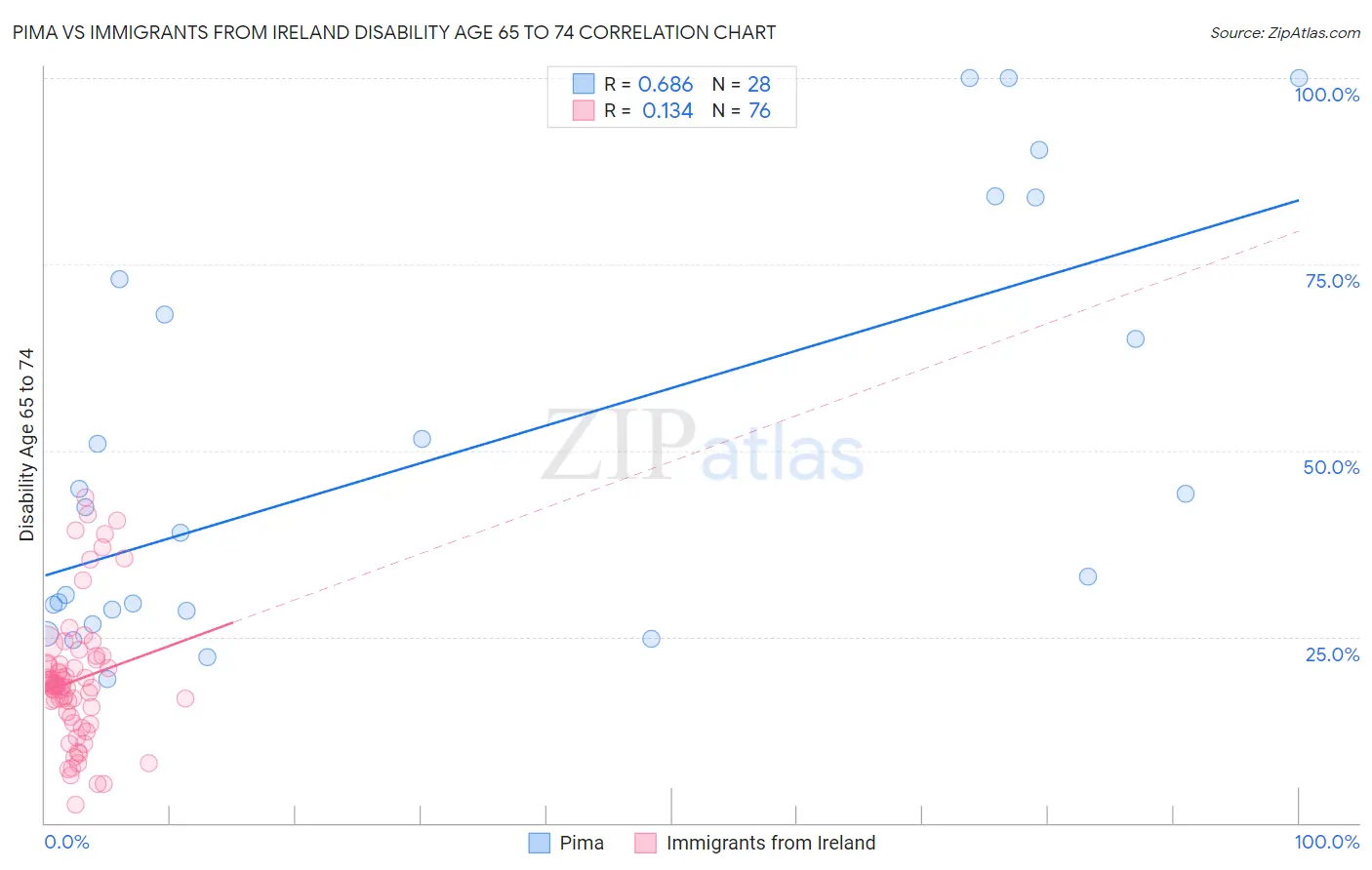 Pima vs Immigrants from Ireland Disability Age 65 to 74