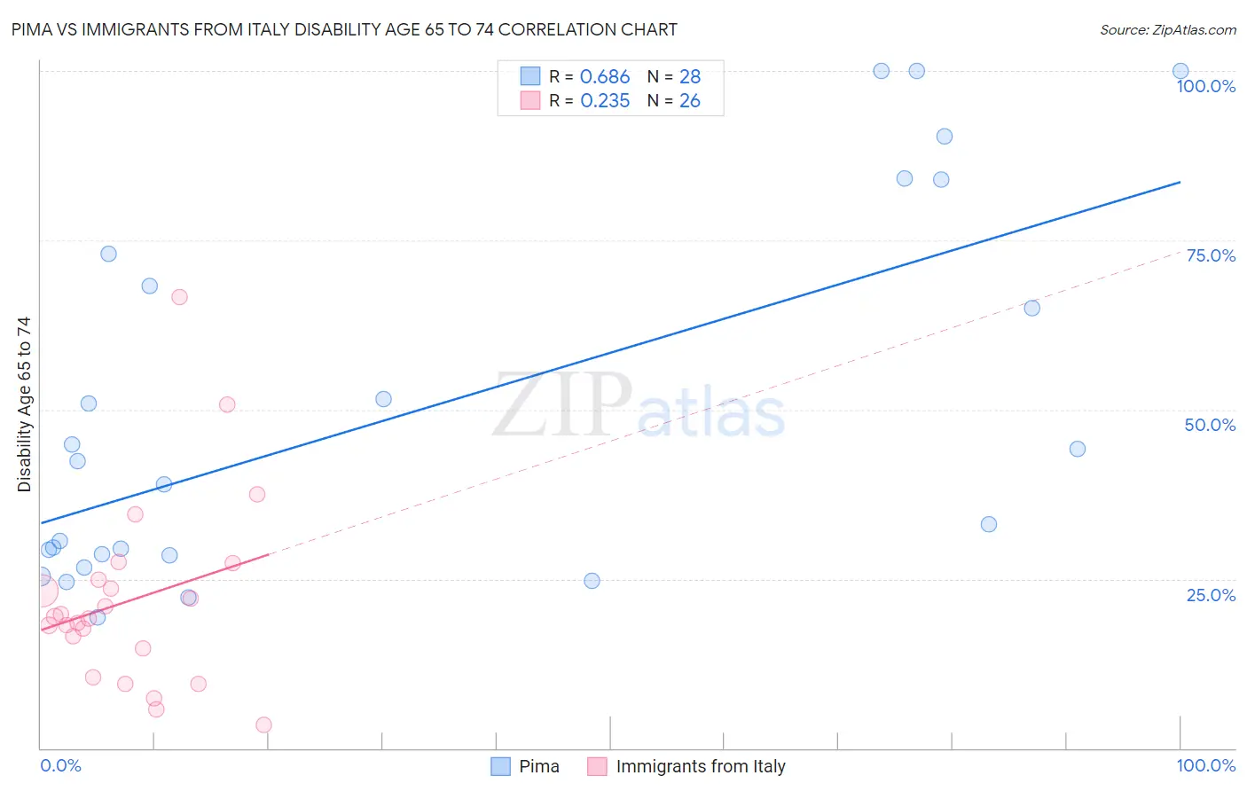 Pima vs Immigrants from Italy Disability Age 65 to 74
