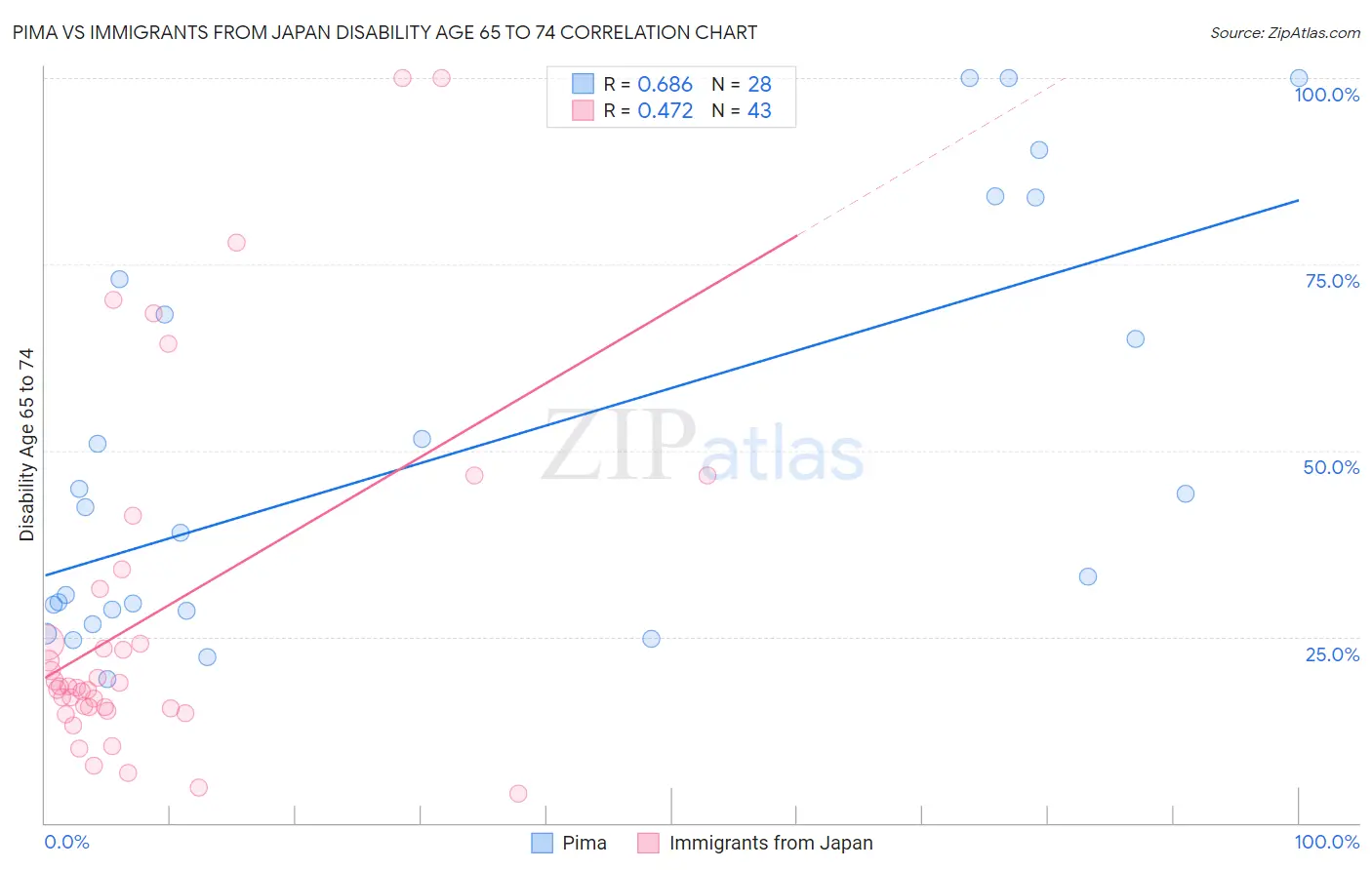 Pima vs Immigrants from Japan Disability Age 65 to 74